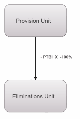 flowthrough Source Unit Provision Unit Elim Unit