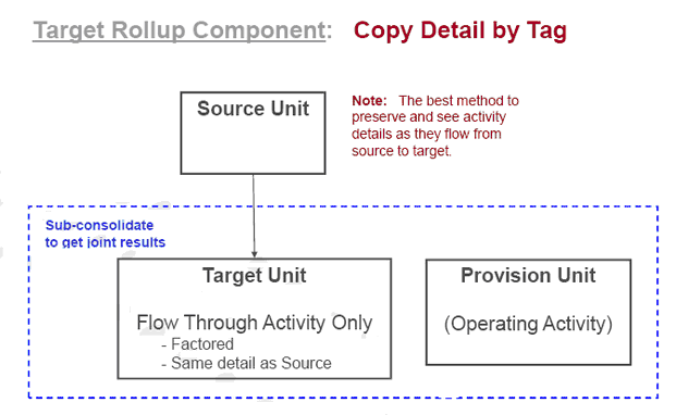 flowthrough Copy Detail by Tag