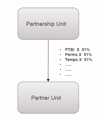 flowthrough Source Unt factored partnership