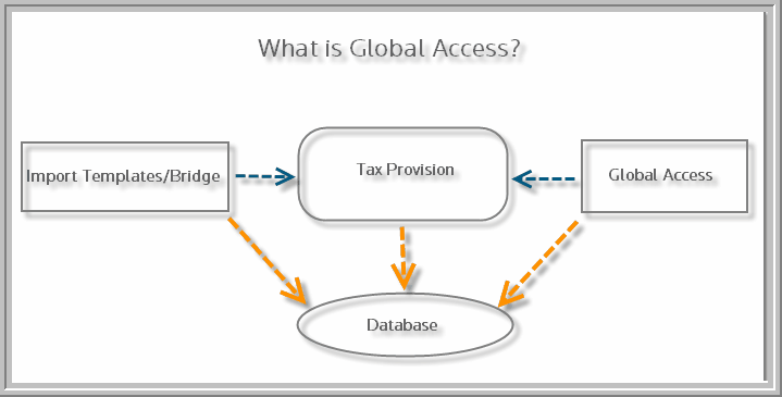 what is global access